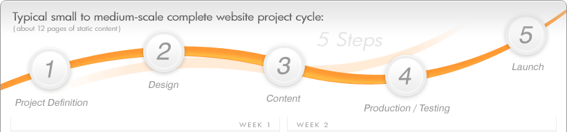 Typical website project cycle: 2 weeks